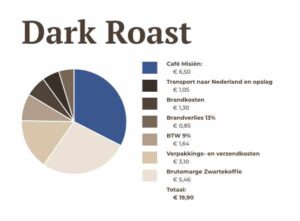 Prijsopbouw Dark Roast | Zwartekoffie