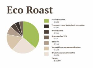 Kostenoverzicht Eco Roast Zwartekoffie